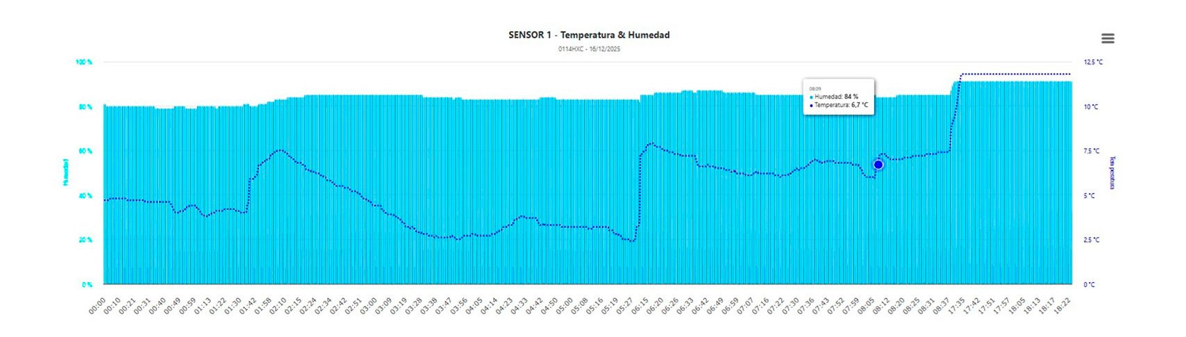 Gráfico de temperatura y humedad registradas por un sensor durante el recorrido